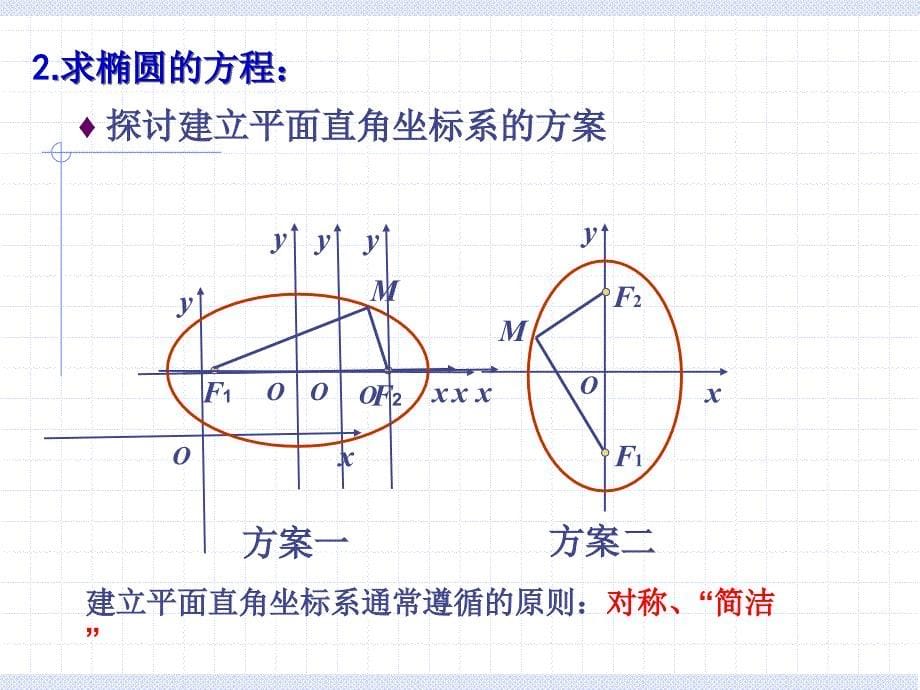 椭圆及其标准方程(教案)萧至丹 (1)_第5页