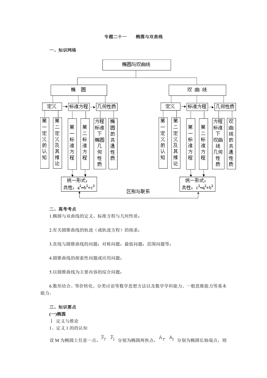 高考总复习-专题二十一椭圆与双曲线知识网络_第1页