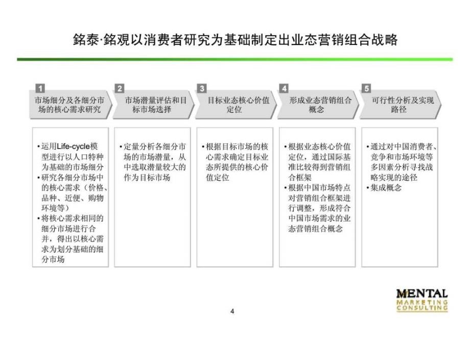 牛奶专卖店业态选择战略框架_第4页