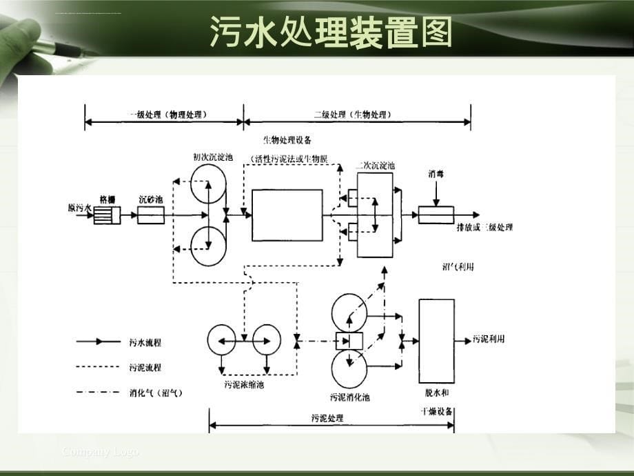 城市污水处理对周边环境的污染防治初步研究_第5页