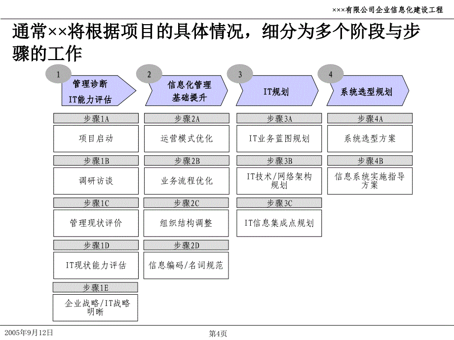 某企业IT战略规划方案_第4页