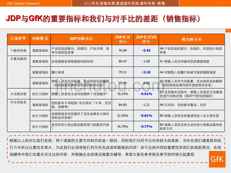 2011年长安微车满意度提升实战操作手册（销售）_第3页