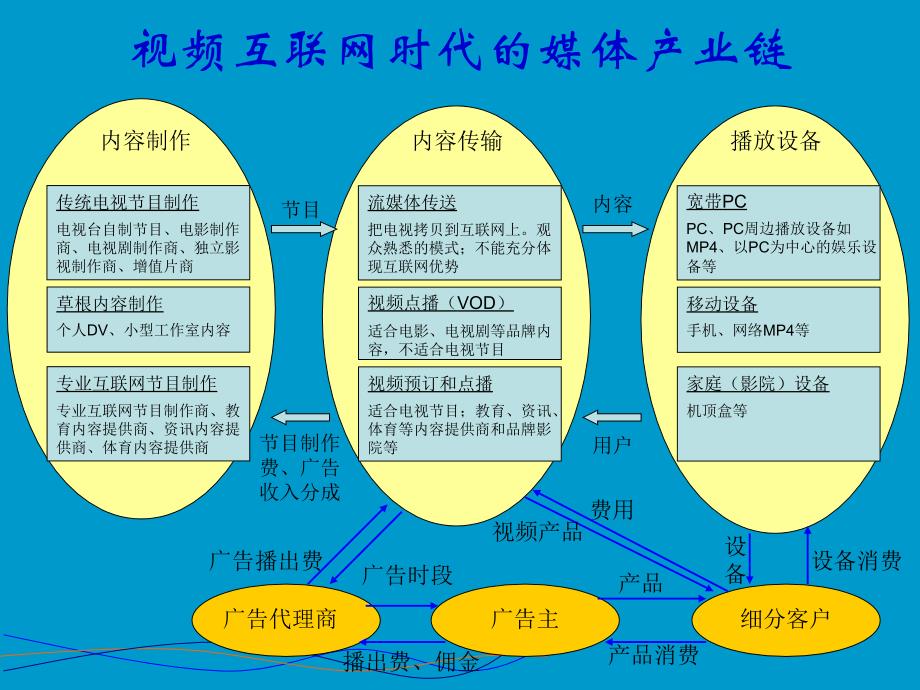 视频互联网商业模式和运营模式的探讨_第4页