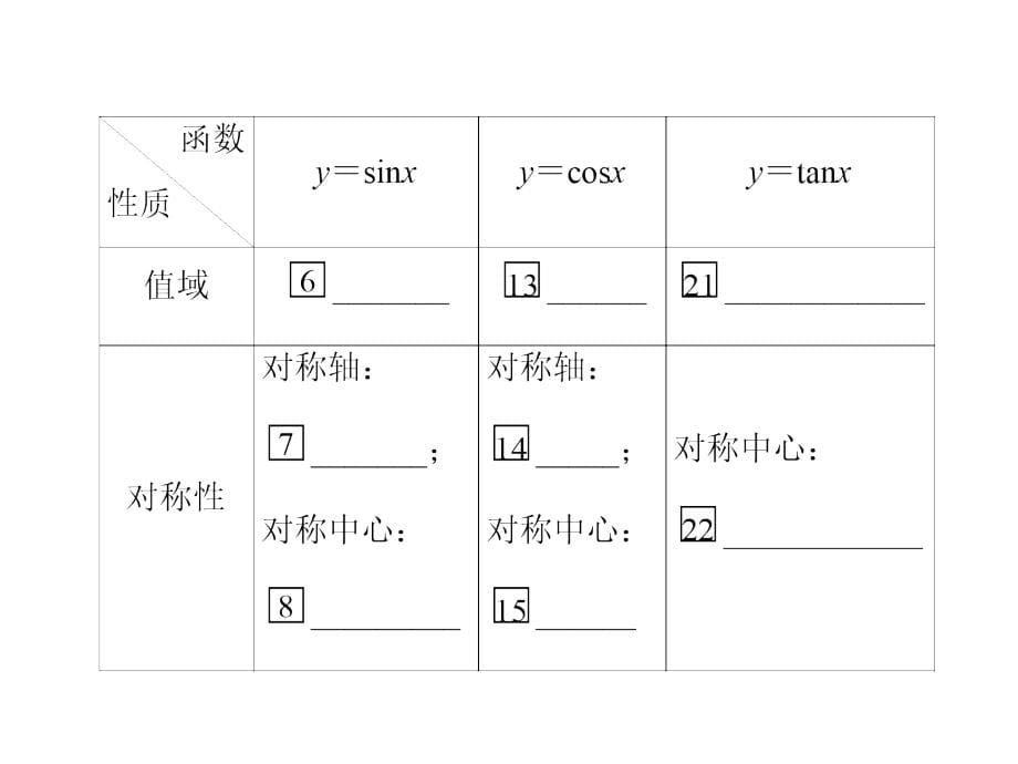 2014届高三数学(理)一轮专题复习课件三角函数的图像与性质_第5页