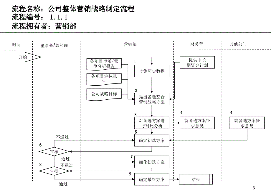 2012房地产公司营销部业务流程_第3页