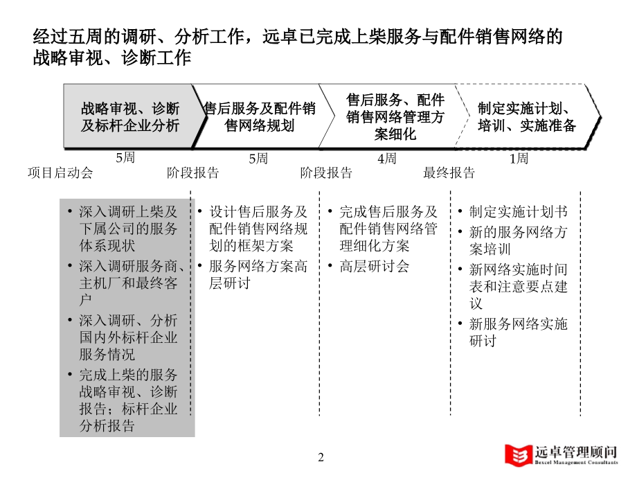 上海柴油机公司服务与配件销售网络战略审视和管理诊断报告021108-4.0版_第2页