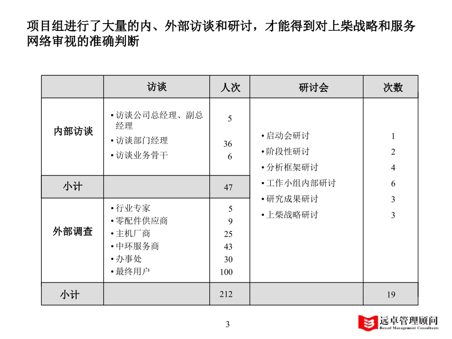 上海柴油机公司服务与配件销售网络战略审视和管理诊断报告021108-4.0版_第3页