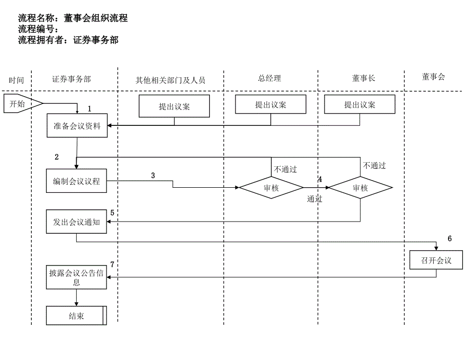 证券事务部董事会及股东大会组织流程_第1页