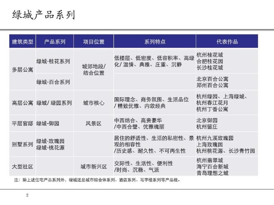 绿城各个系列产品——绿城研究专题_第2页