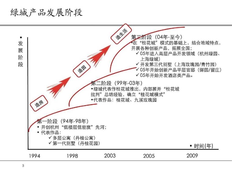 绿城各个系列产品——绿城研究专题_第3页