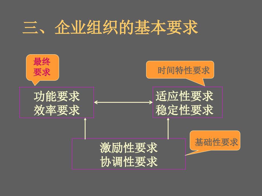 《管理学基础》第五讲组织_第4页