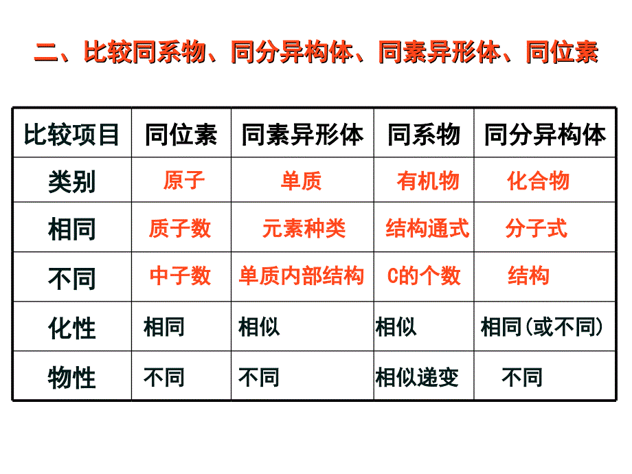 《有机化合物》复习ppt课件[1]_第3页