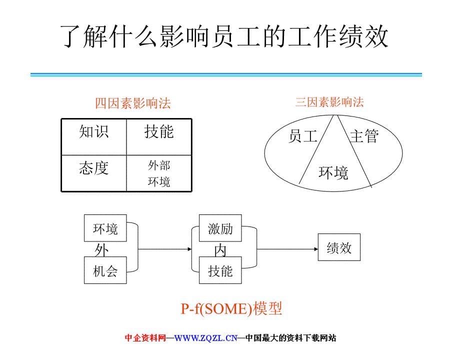 20100514如何有效激励员工(主管培训教材)【管理经典】_第5页