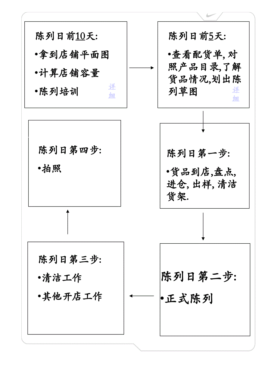 6.Nike店铺开店陈列流程(Storeopeningprocess)_第2页