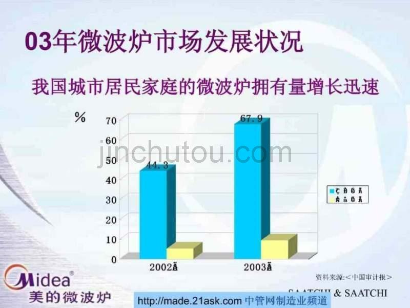 2004年美的微波炉品牌推广传播策划案_第5页