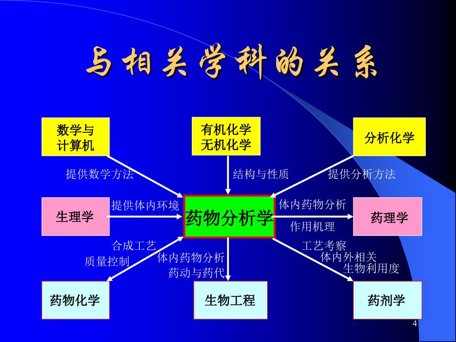 药学医学药物分析ppt课件-绪论_第4页