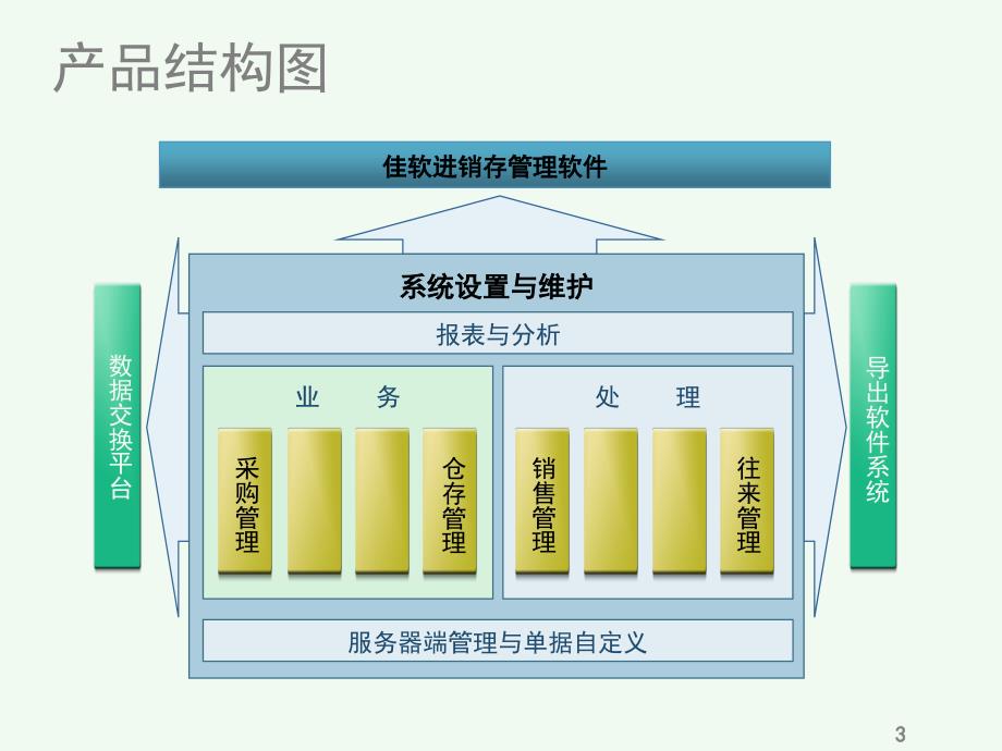 进销存培训课件_第3页