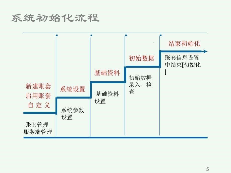 进销存培训课件_第5页