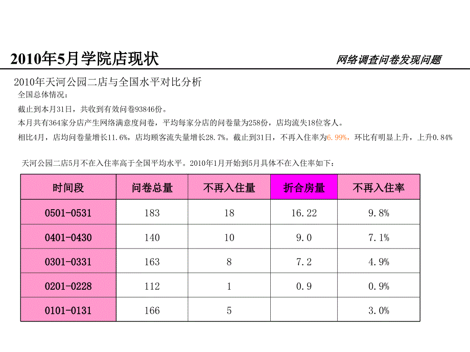 7天连锁酒店快乐服务提升分析_第3页