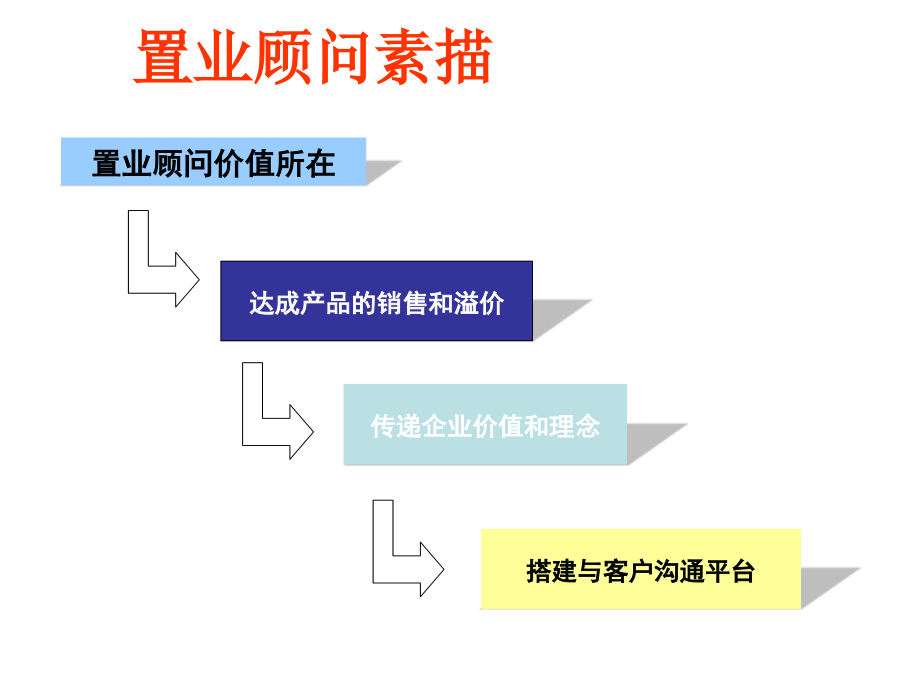 万科置业顾问培训_第2页