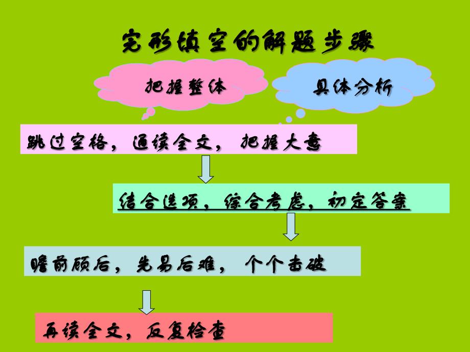 2015年高考天津英语完型填空复习课件(19张ppt)_第3页