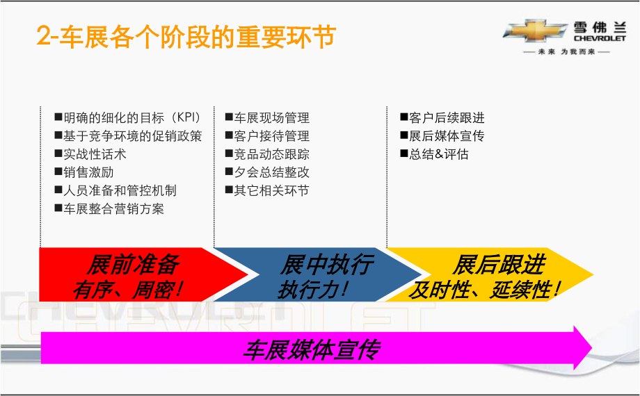 【车展必读】2012雪佛兰全国车展执行力提升指引手册_第4页