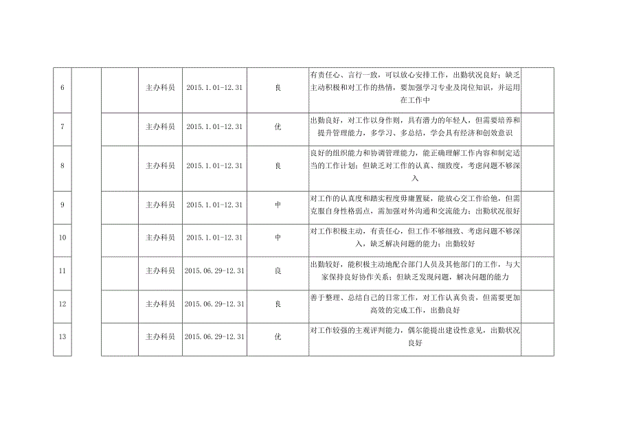 2016年职工考核汇总表_第2页