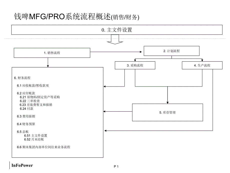 QAD业务流程培训（PPT26页）_第1页