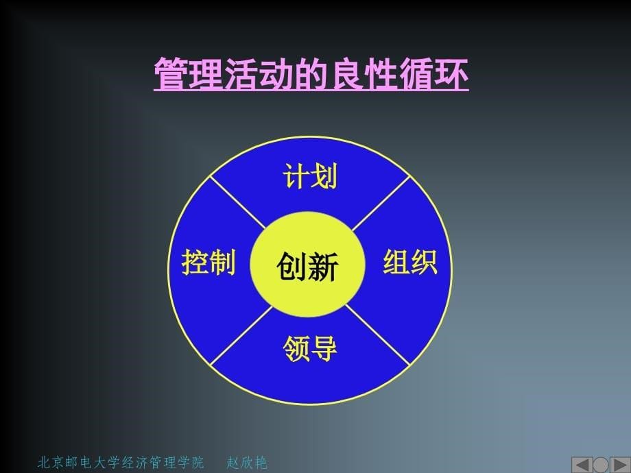 管理学控制(ppt演示文档)_第5页