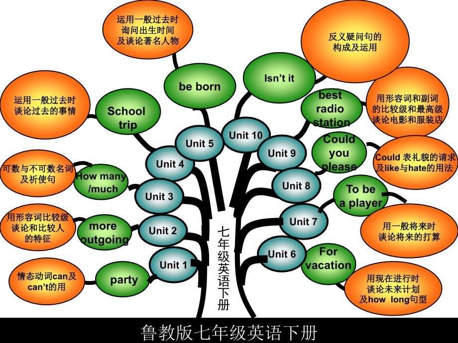 七年级下册英语知识树liu_第5页