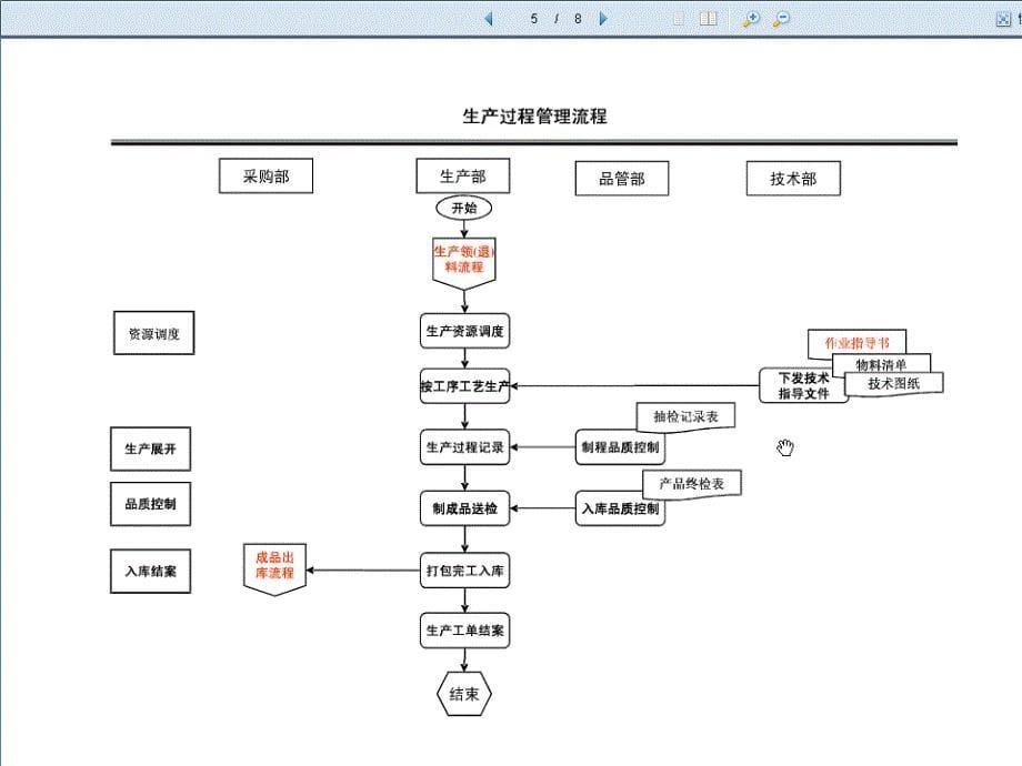 生产部核心流程_第5页