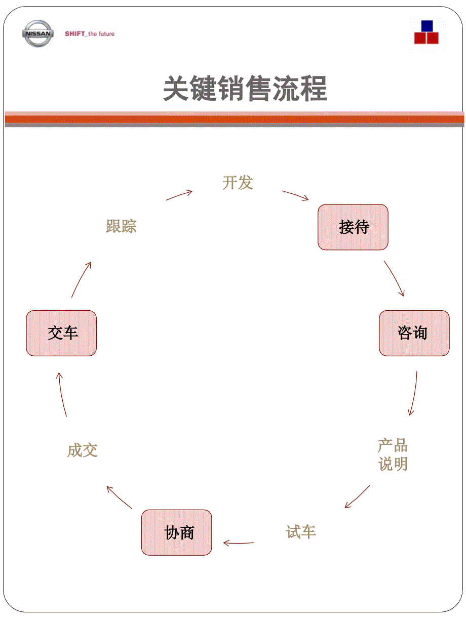 汽车销售关键流程话术应对_第2页