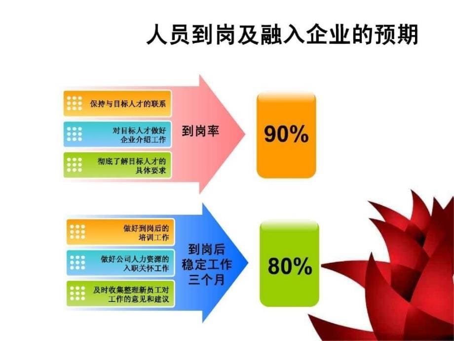 人力资源需求及招聘计划模板_第5页