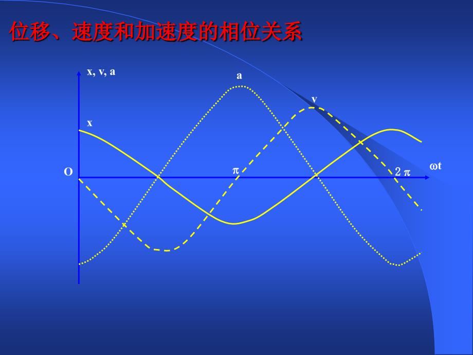 医用物理学简谐振动_第4页