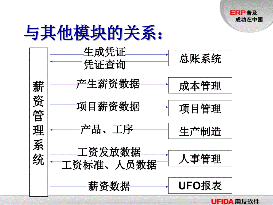 用友ERP财务管理系统实验教程ch5薪资管理_第3页