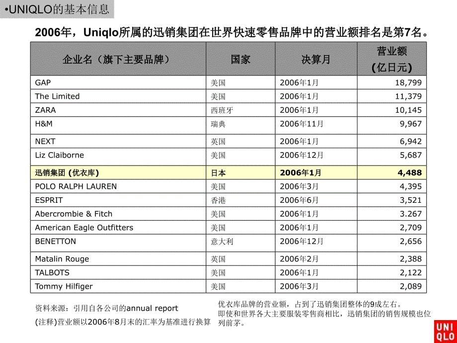 优衣库服装商业陈列分析报告(PPT31页)_第5页