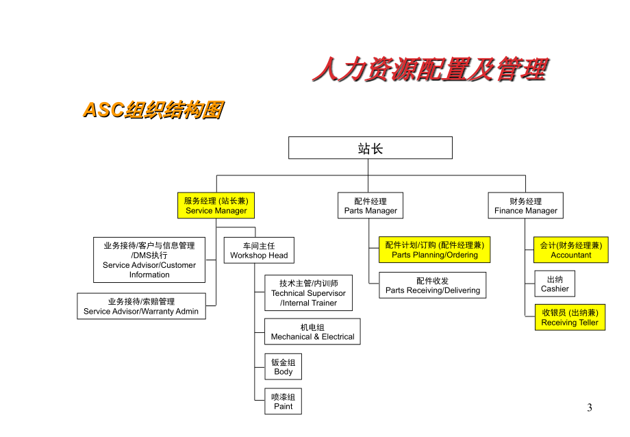 汽车4s店售后服务经营与管理(ppt119页)_第4页