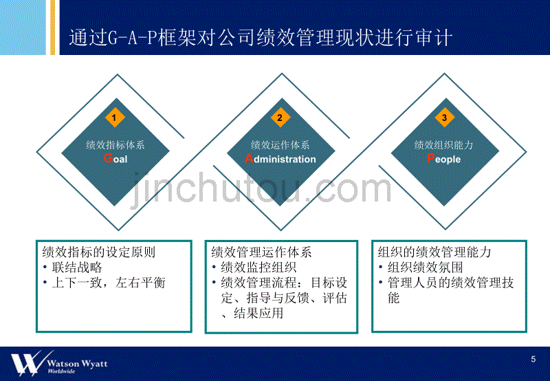 惠悦-绩效管理与奖酬设计分享-组织绩效管理-PART1_第5页