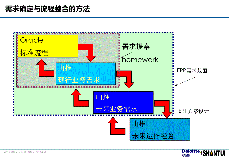 山推股份ERP项目系统操作培训—高级供应链计划（ASCP）.0_第4页