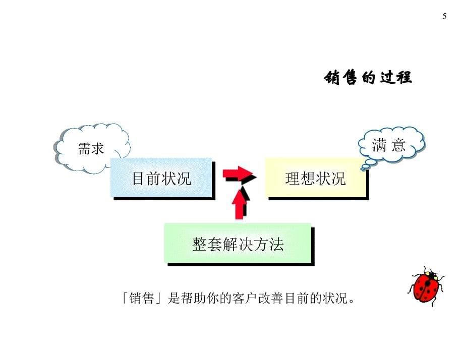 卓越销售技巧之招商会谈单技巧_第5页