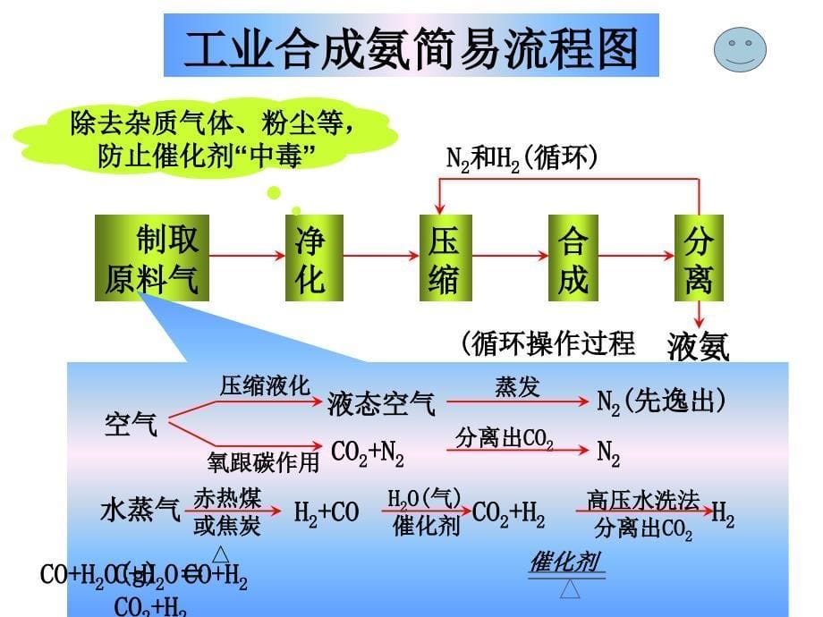 高二化学上学期合成氨条件的选择_第5页