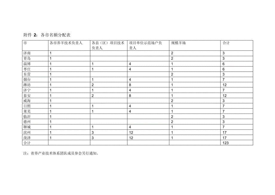 关于召开肉羊规模化育肥与优质肥羔生产技术推广项目_第5页