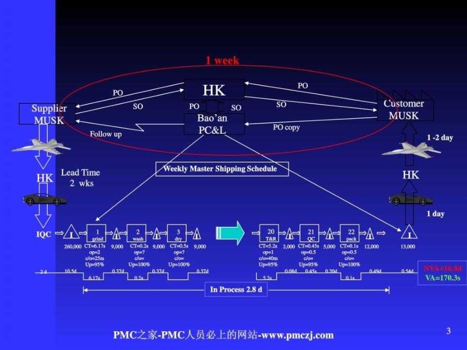 生产计划与物料管理(PMC)培训教材-准时生产与零库存管理PPT_第3页