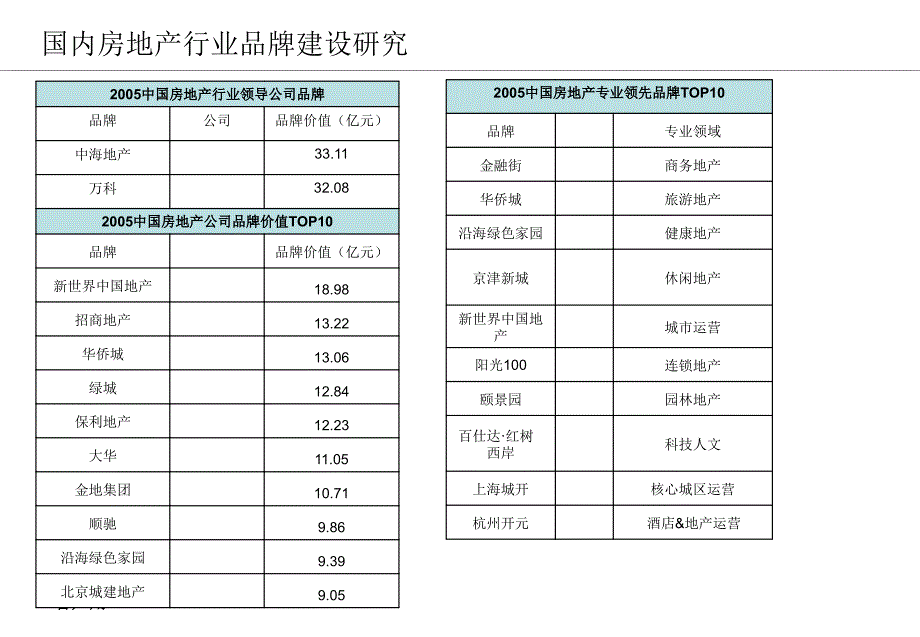 房地产行业标杆企业品牌建设研究_第2页