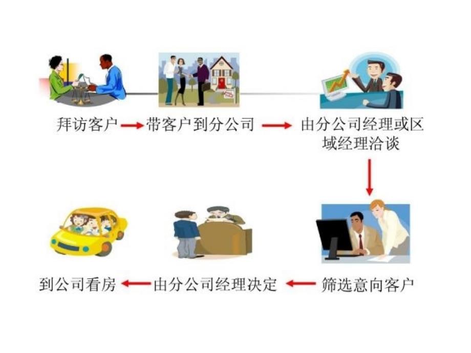 华英地产-销售技巧培训课件_第3页