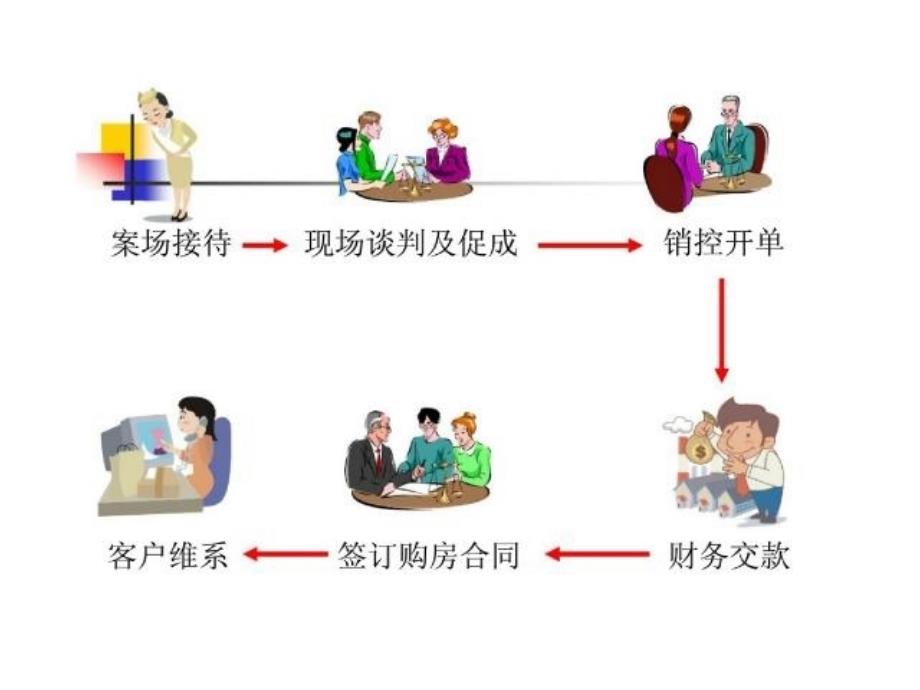 华英地产-销售技巧培训课件_第4页