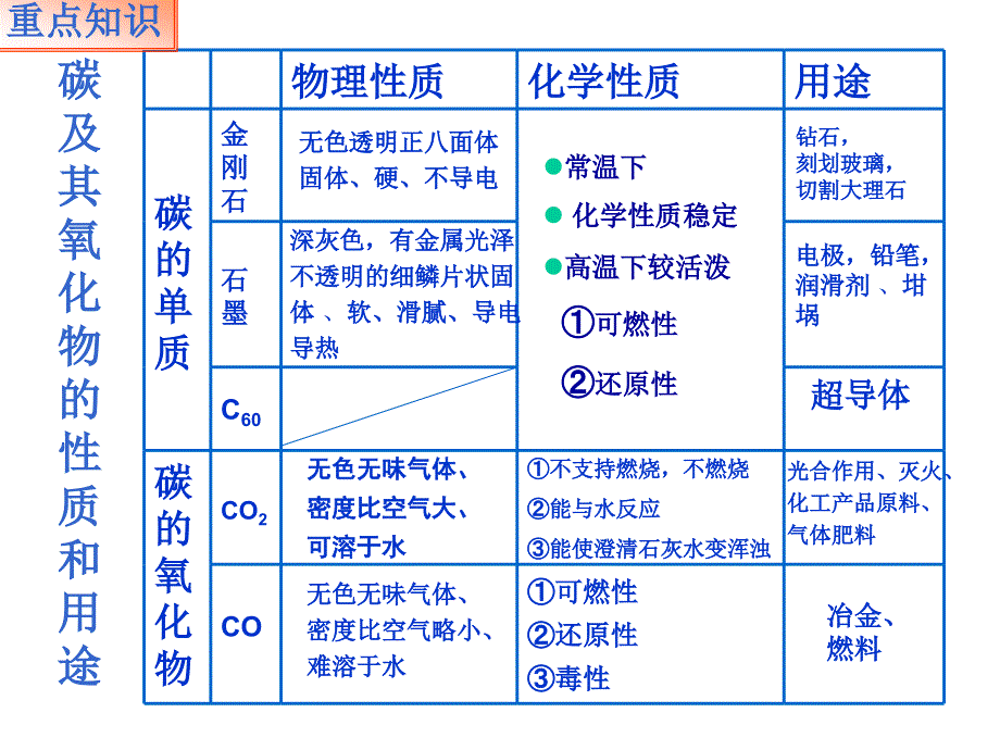 九年级化学第六单元教学课件_第3页