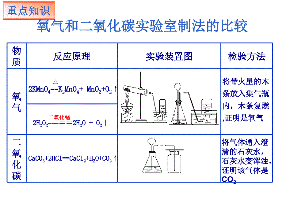 九年级化学第六单元教学课件_第4页