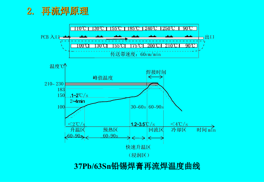 SMT质量3-3再流焊工艺控制_第3页