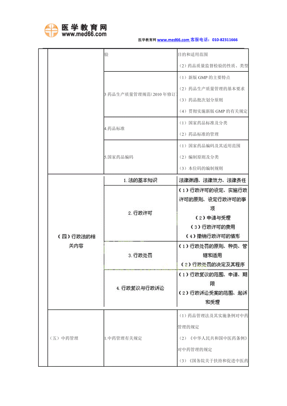 2014年执业药师《药事管理与法规》考试大纲_第2页